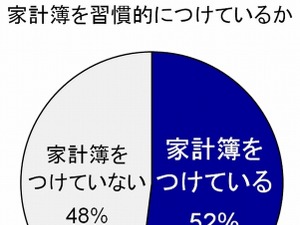 消費増税で改めて着目、家計簿の必要性 画像