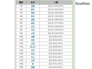 全国名字ランキング、1位は「佐藤」…最下位は？ 画像