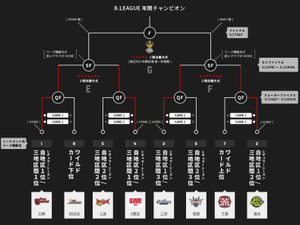 Bリーグ チャンピオンシップ「SEMIFINALS」対戦カード決定 画像