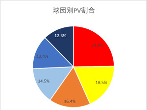 プロ野球交流戦の注目カードは「広島VS日ハム」…注目球団・注目試合ランキング 画像