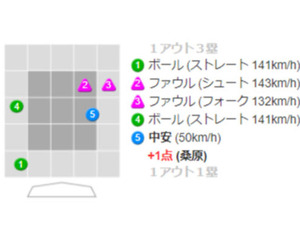 DeNA、逆転で怒濤3連勝＆日本S進出王手！ロペスV打、継投で1点差逃げ切り 画像