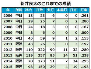 兄より先に引退を決めた新井良太…強打者たちが立ちはだかったプロ人生 画像