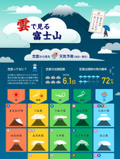 「図解 1分でわかる富士山」 シリーズ第五弾「雲で見る富士山」公開 画像