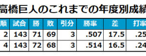 巨人、来季コーチ陣背番号発表…片岡治大氏「70」、松本哲也氏「105」 画像