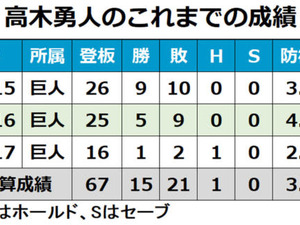 FA野上亮磨の人的補償は高木勇人、西武へ移籍「巨人ファンとの出会いは大きな財産」 画像
