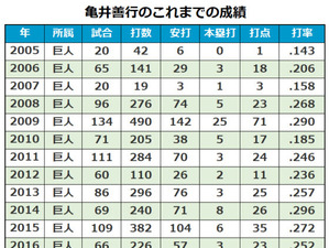 巨人・亀井義行は200万円増、中日・ドアラは現状維持で更改…12/22の主な更改 画像