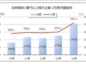 役員報酬1億円以上は191社361人、日産ゴーン社長が実質トップ 画像