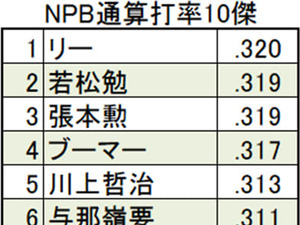 【3割打者を考える（2）】なぜ、3割打者は時代を超えて「優秀」なのか？ 画像