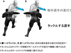 ラグビーでタックルする選手の頭の位置により、頭頚部の外傷発生頻度が約30倍アップ…順天堂大学 画像