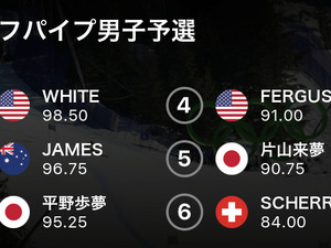 【平昌五輪】平野歩夢は3位…スノーボードハーフパイプ男子予選 画像
