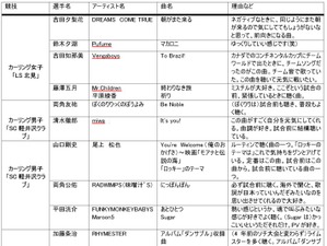 羽生結弦を支えたのはデジモンの曲！「向かい風の中を飛んで行くようなイメージ」…TOKYO FM 画像