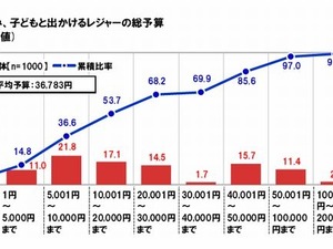 【夏休み】レジャーの平均予算は36,783円、回数は2.9回 画像