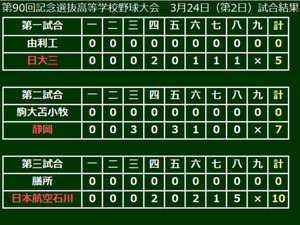 【選抜高校野球】日本航空石川が21世紀枠・膳所を下す…11安打10得点と強打で圧倒 画像