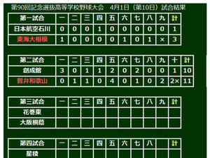 【選抜高校野球】智弁和歌山が壮絶な乱打戦制しベスト4進出…延長10回逆転サヨナラ 画像