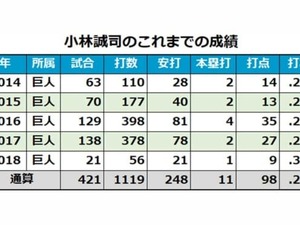 巨人の小林誠司は史上4人目の「首位打者と最下位打者」になることができるか？ 画像