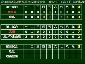 【選抜高校野球】甲子園初出場の乙訓が初勝利！エース川畑が5回3安打無失点の好救援 画像