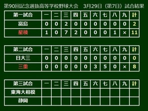 【選抜高校野球】三重が強打の日大三を封じて初戦突破！プロ注目・定本が126球完封勝利 画像