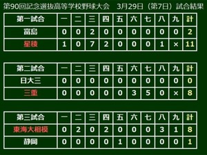 【選抜高校野球】東海大相模が一番乗りで8強進出！野口→浅海→齋藤の継投で静岡打線に1失点 画像