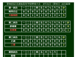 【選抜高校野球】三重が接戦制しベスト8入り！2番・浦口が勝ち越し本塁打 画像