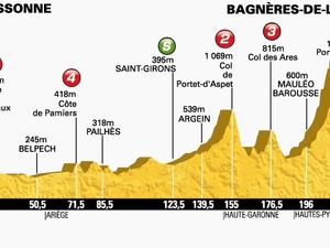 【ツール・ド・フランス14】今大会最長の第16ステージでピレネー山岳ステージに突入 画像