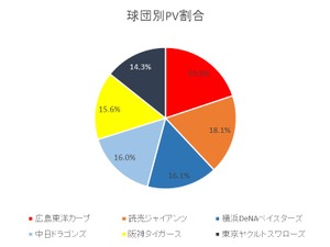 セ・パ交流戦注目カードは「広島vs西武」…注目球団ランキング 画像