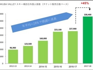 HAKUBA VALLEY、訪日外国人スキー客数が過去最高の33万人超え 画像