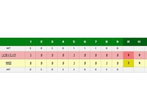 ソフトバンク、2発5打点の柳田悠岐が連敗止める…中日は大野雄大が5失点で3位浮上逃す 画像