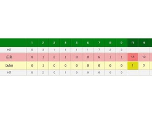 広島連敗ストップ、岡田明丈6勝＆丸佳浩4打点…DeNAは濱口遥大が4連続押し出し四球で自滅 画像