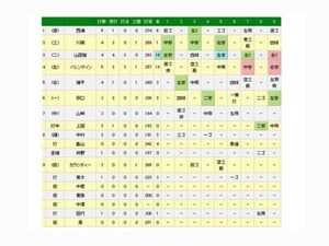 巨人マギー、岡本の連発など打線繋がり勝利…ヤクルトは山田サイクルも6連敗 画像