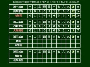 【高校野球】大阪桐蔭が春夏連覇へ好発進！根尾が先制呼ぶ三塁打、柿木が1失点完投 画像