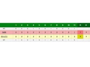 DeNA、神里和毅が延長11回に決勝タイムリー三塁打…オリックス連勝4で止まり4位転落 画像