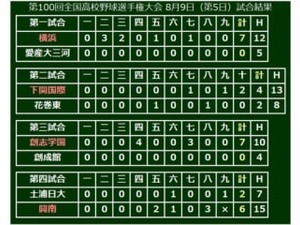 【高校野球】創志学園・西、圧巻の16K無四球完封…横浜も零封勝ちで花咲徳栄と激突へ 画像