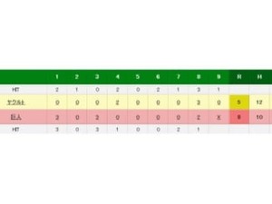 巨人、坂本勇人が10年連続2桁本塁打などで勝利！6回2失点の菅野智之は8勝目 画像