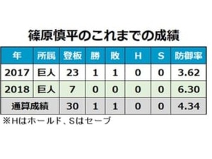巨人が柿澤貴裕との支配下契約解除を発表…同僚の野球道具盗み転売 画像