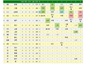 ヤクルト・山田哲人が史上66人目＆71度目のサイクル安打！9回三塁打で偉業達成 画像