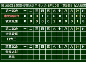 【高校野球】木更津総合、「背番号1」の野尻が8回途中1失点の好投…打線は2桁得点で快勝 画像
