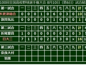 【高校野球】日大三、7年ぶりに夏1勝…15安打16得点と打線爆発で大勝、2番木代は5四死球 画像