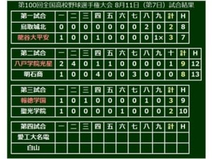 【高校野球】報徳学園が接戦制して2回戦突破…プロ注目・小園3安打、長尾3打点と躍動 画像