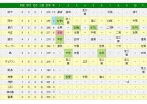 楽天、延長12回に茂木の劇的なサヨナラ2ランで決着！連敗2でストップ 画像