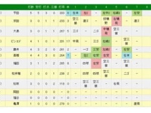 中日・平田良介が史上68人目＆73度目のサイクル安打！7回左前打で偉業達成 画像