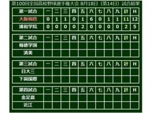 【高校野球】大阪桐蔭が4発含む計12安打11得点の圧勝！プロ注目・藤原2発5打点の大爆発 画像