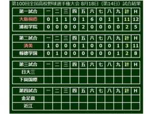【高校野球】報徳学園・小園は3打数無安打に終わりベスト8で姿消す…済美は14年ぶりベスト4 画像