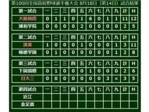 【高校野球】強打・日大三の底力！7回2死まで無安打も大逆転で4強…準々決勝第3試合 画像