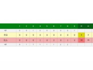 巨人・菅野が2安打完封で後半戦初勝利の10勝目…打線は5発含む計15安打10得点 画像