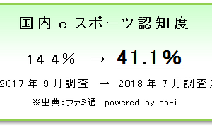 eスポーツの認知度が1年弱で約3倍の41.1％に…国内eスポーツの実態調査 画像