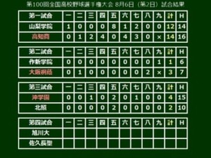 【高校野球】春夏通じて甲子園初出場の沖学園が初勝利！2回戦で大阪桐蔭と対戦 画像