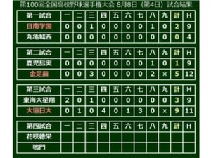 【高校野球】大垣日大、3本塁打で東海大星翔を撃破！堀本が逆転満弾、2年生の小野寺は2発 画像