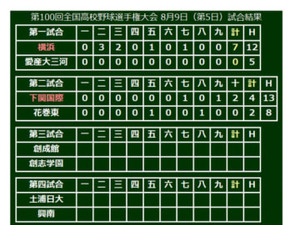 【高校野球】下関国際が悲願の甲子園初勝利！花巻東を破る…延長10回の熱戦制す 画像