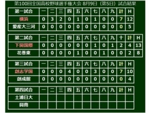【高校野球】創志学園2年生右腕・西が毎回の16K完封！打球が飛んだアウトわずか7つ… 画像