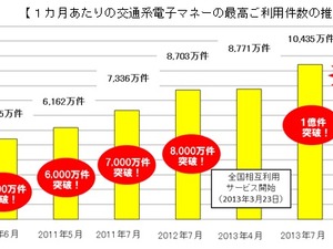 交通系ICカード1か月あたりの電子マネー利用件数、1億1000万件超え 画像